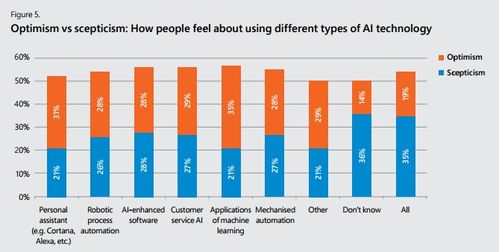 坐失良機 微軟報告揭示過半英國企業(yè)尚未涉足人工智能應(yīng)用軟件開發(fā)