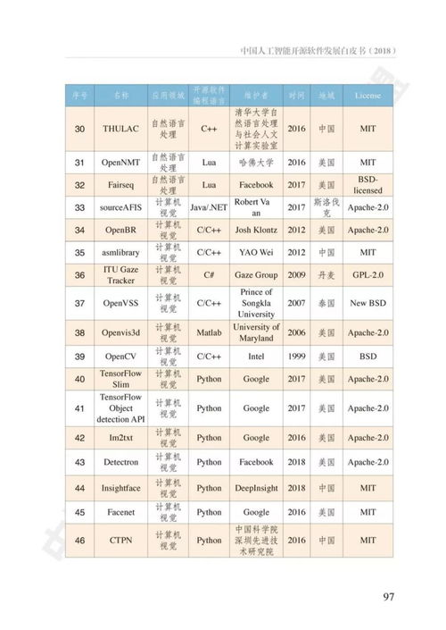 中國人工智能開源軟件發(fā)展白皮書解讀 機遇、挑戰(zhàn)與應(yīng)用軟件開發(fā)新范式