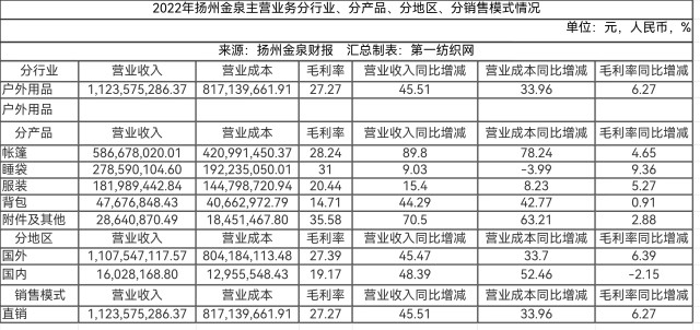 牛！揚州金泉 從代工到被看見，全球戶外大牌背后的中國力量